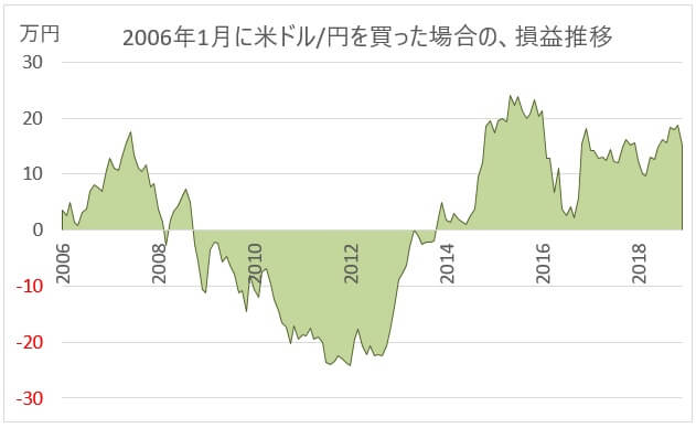 米ドル/円スワップ狙いの評価損益