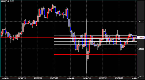EUR/CHF日足チャート