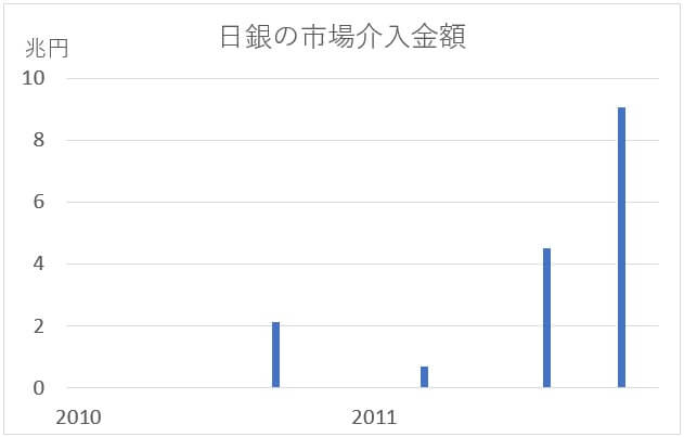 日銀の市場介入