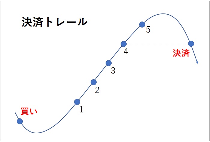 決済トレール